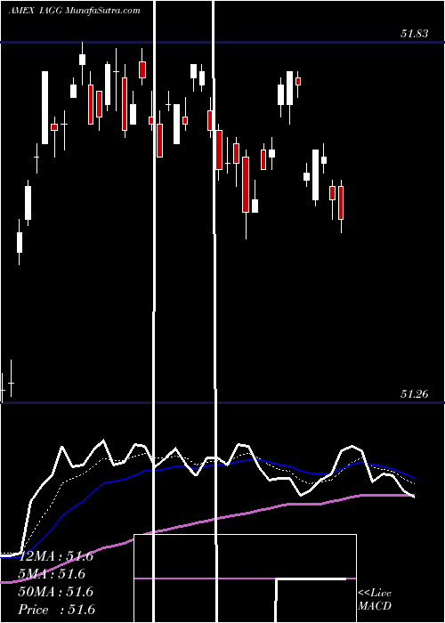  Daily chart Ishares International Aggregate