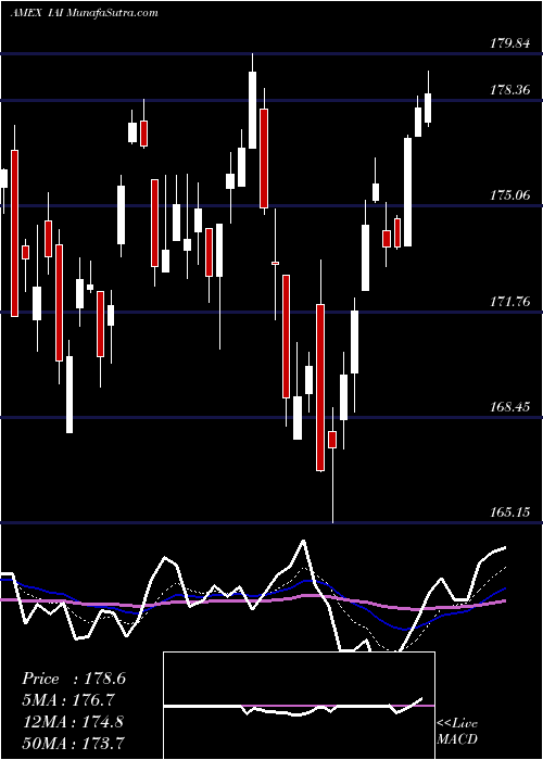  Daily chart DJ US Broker-Dealers Ishares