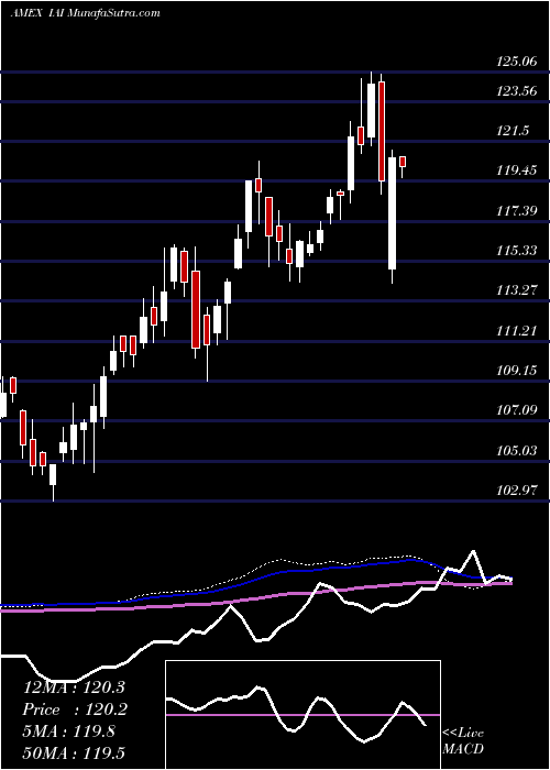  weekly chart DjUs