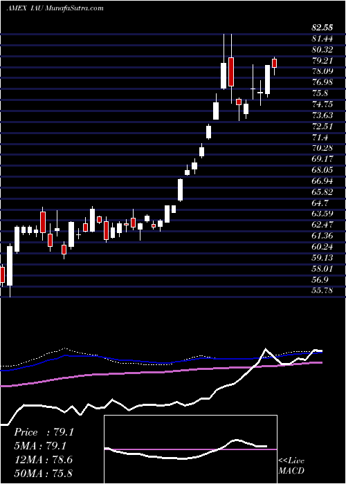  weekly chart GoldTrust