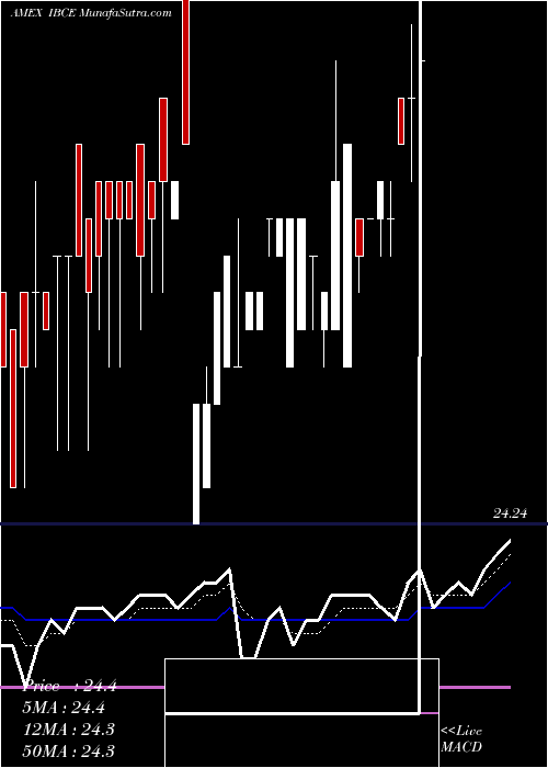  Daily chart 2023Investment