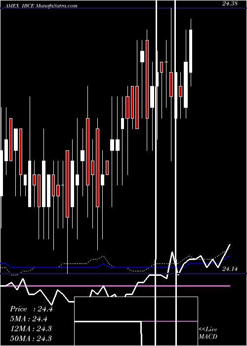  weekly chart 2023Investment