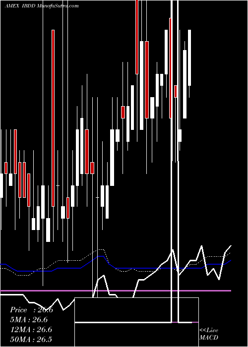  weekly chart IncIsharesbond