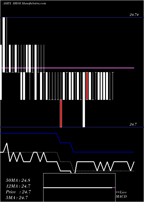  Daily chart IsharesIbonds