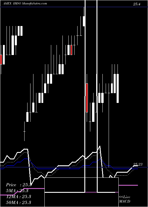  Daily chart IsharesIbonds