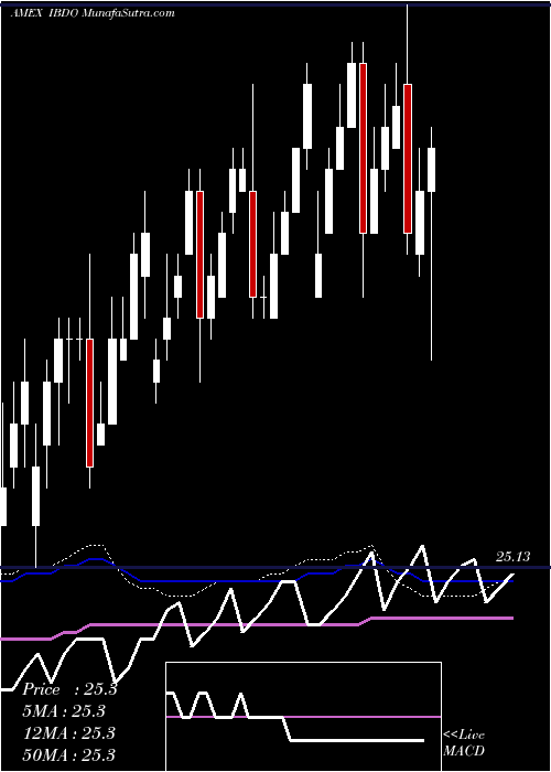  weekly chart IsharesIbonds