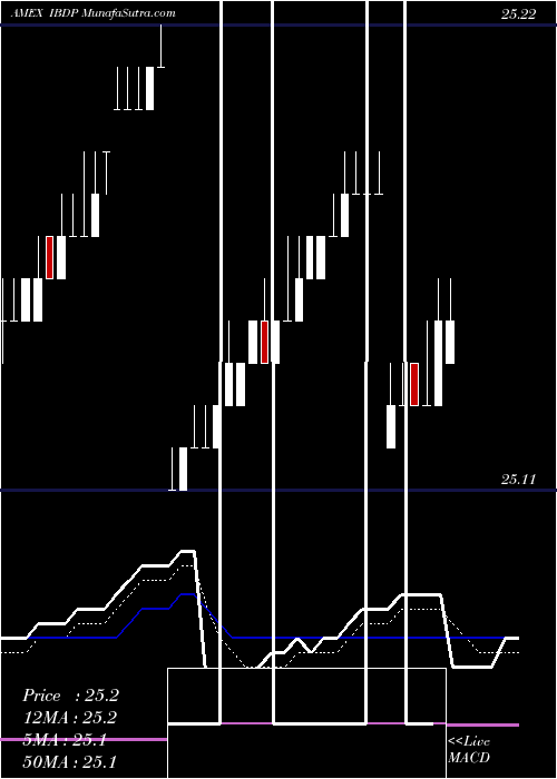  Daily chart Ishares Ibonds Dec 2024 Corpora