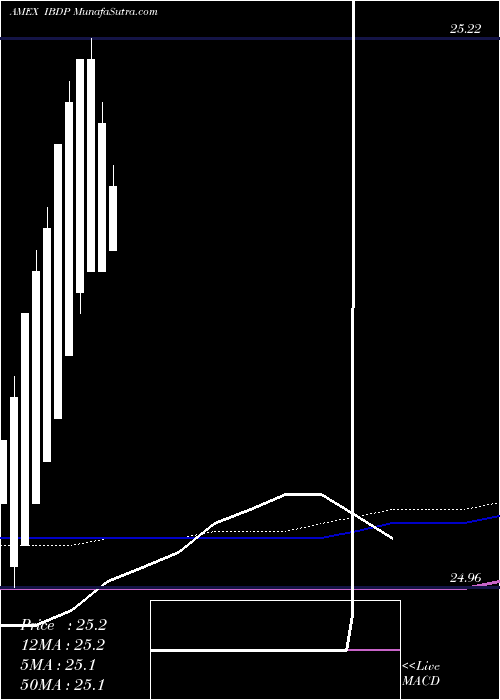  monthly chart IsharesIbonds