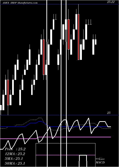  weekly chart IsharesIbonds