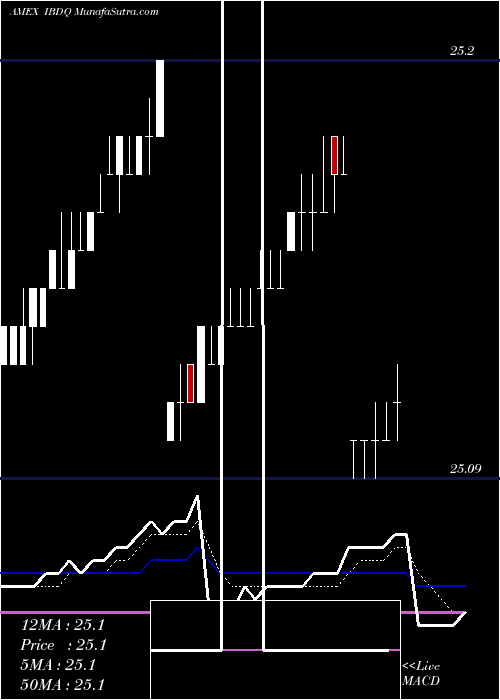  Daily chart Ishares Ibonds Dec 2025 Corpora