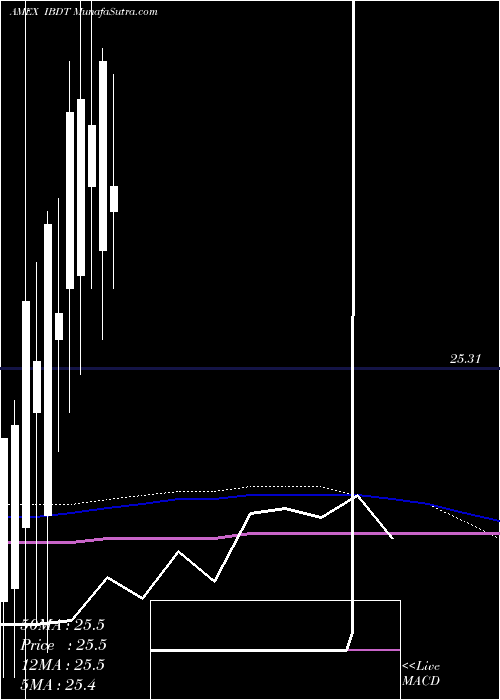  monthly chart IsharesIbonds