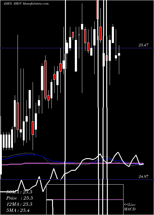  weekly chart IsharesIbonds