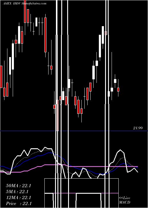  Daily chart IsharesIbonds