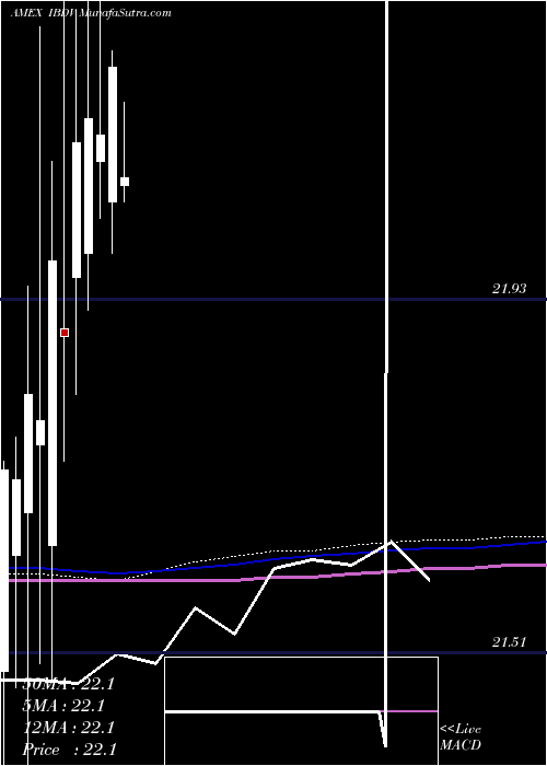  monthly chart IsharesIbonds