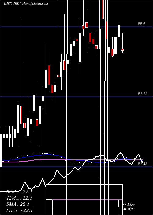  weekly chart IsharesIbonds