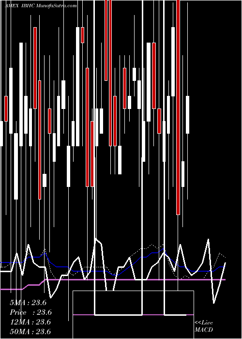  weekly chart IsharesIbonds