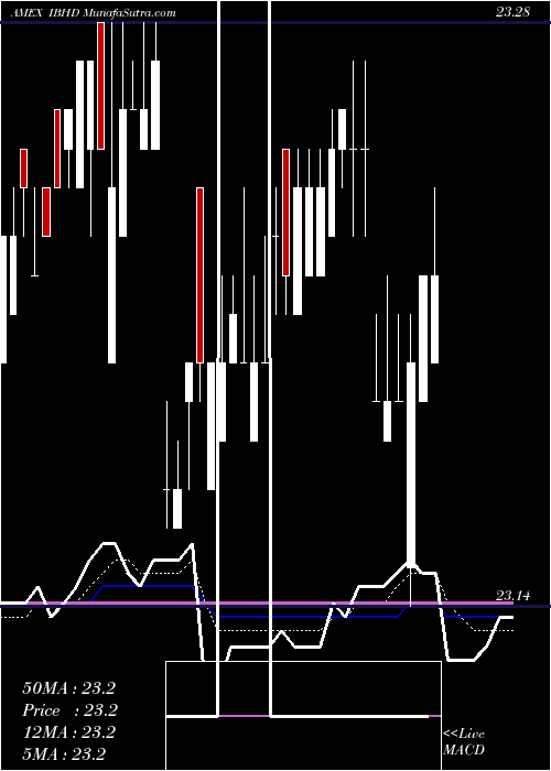  Daily chart IsharesIbonds