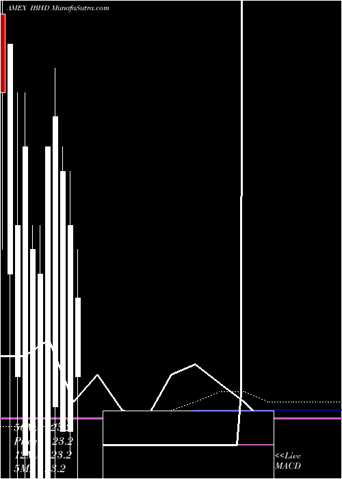  monthly chart IsharesIbonds