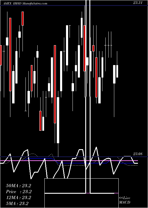  weekly chart IsharesIbonds