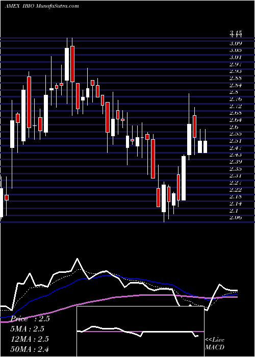  Daily chart Ibio Inc