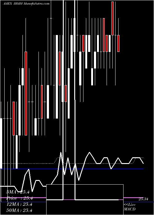  weekly chart 2019Amt