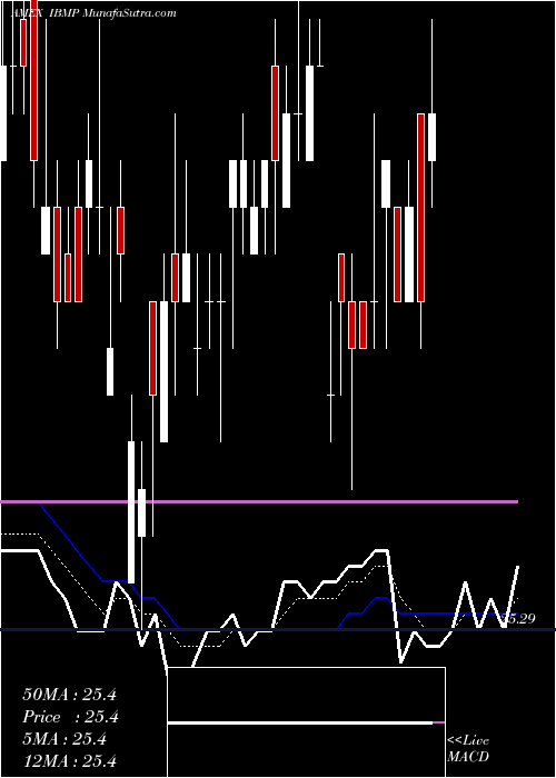  Daily chart Ishares Ibonds Dec 2027 Term Muni Bond ETF