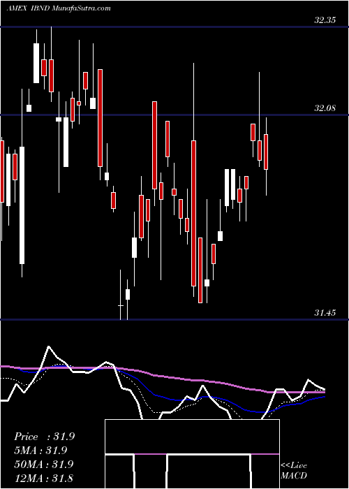  Daily chart SPDR Intl Corp Bond Barclays Capital