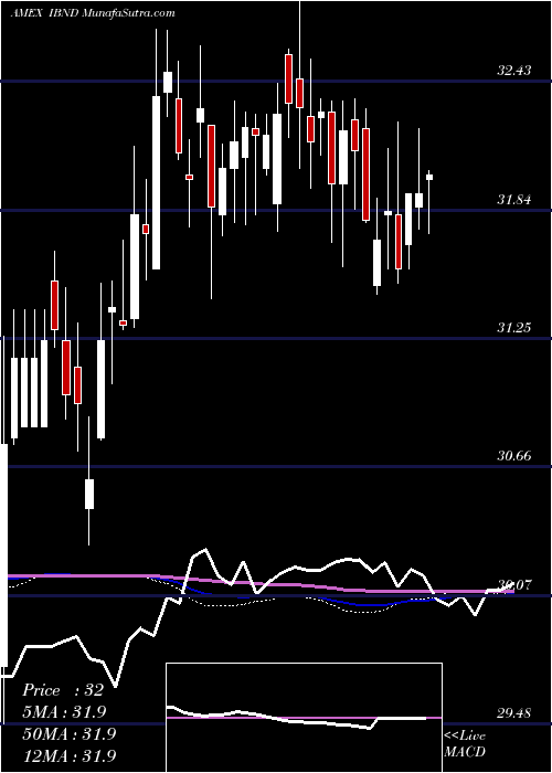  weekly chart SpdrIntl