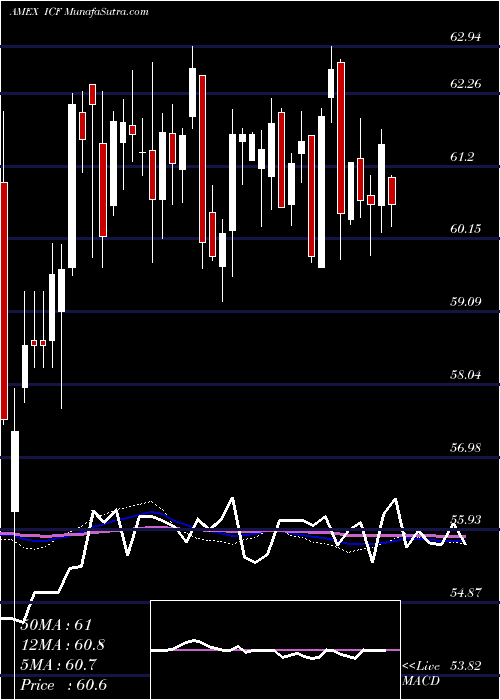  weekly chart RealtyMajors