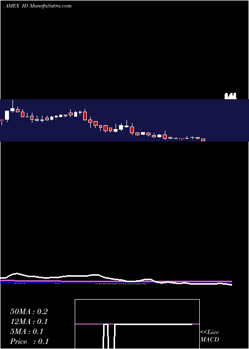  weekly chart PartsId