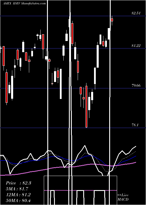  Daily chart IntlDevd