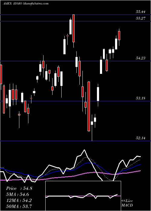  Daily chart PowersharesS