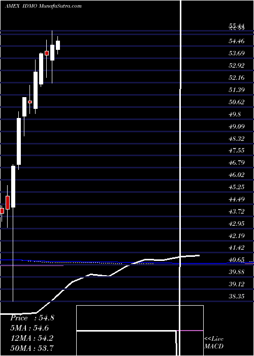  monthly chart PowersharesS