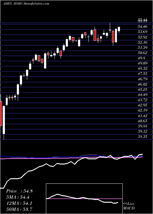  weekly chart PowersharesS