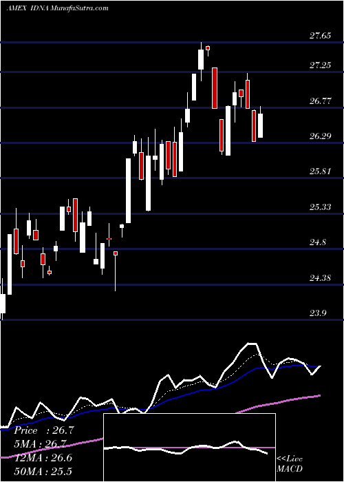  Daily chart IsharesGenomics