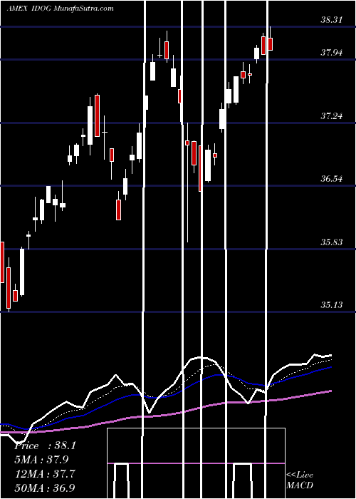  Daily chart Alps International Sector Divid