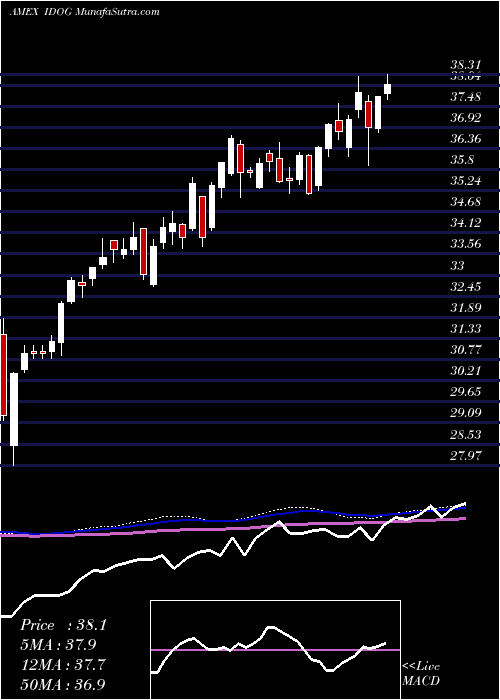  weekly chart AlpsInternational