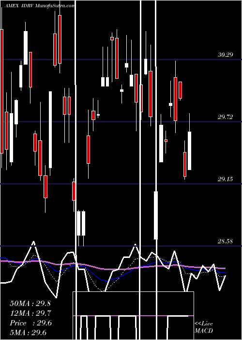  Daily chart IsharesSelf