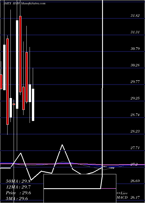  monthly chart IsharesSelf