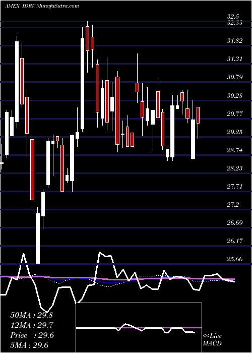  weekly chart IsharesSelf