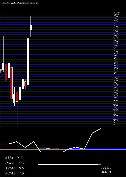  monthly chart IecElectronics