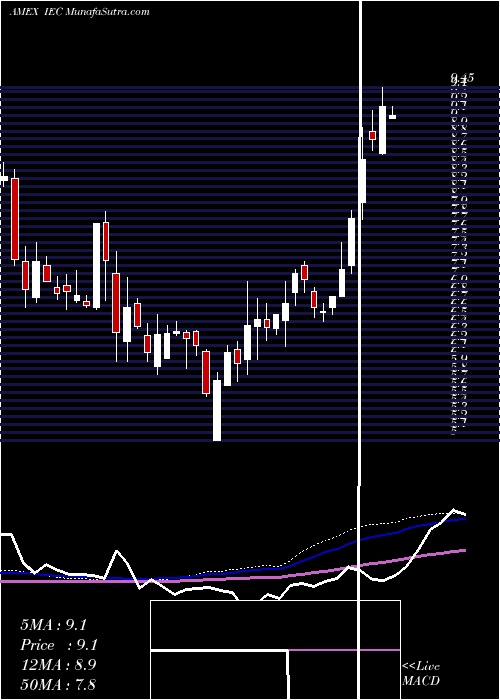  weekly chart IecElectronics