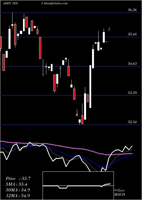  Daily chart UsDiscretionary