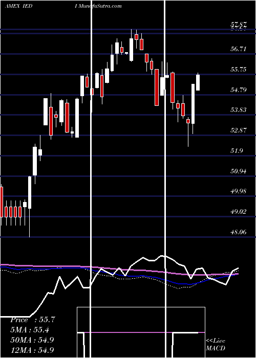  weekly chart UsDiscretionary