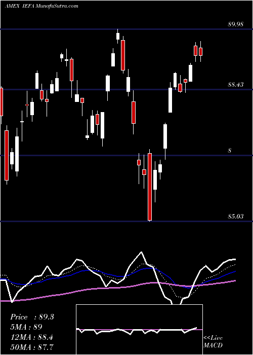  Daily chart Core MSCI EAFE Ishares