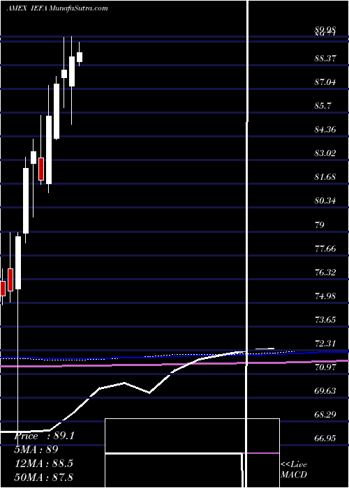  monthly chart CoreMsci