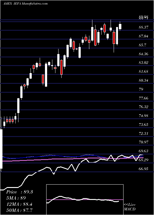  weekly chart CoreMsci