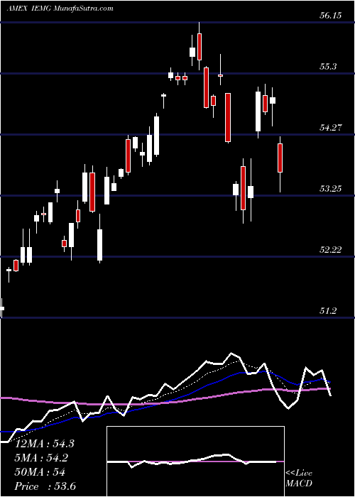  Daily chart CoreMsci