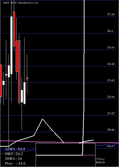  monthly chart CoreMsci