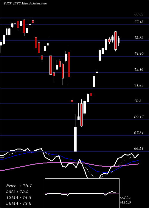  Daily chart US Technology Ishares Evolved ETF